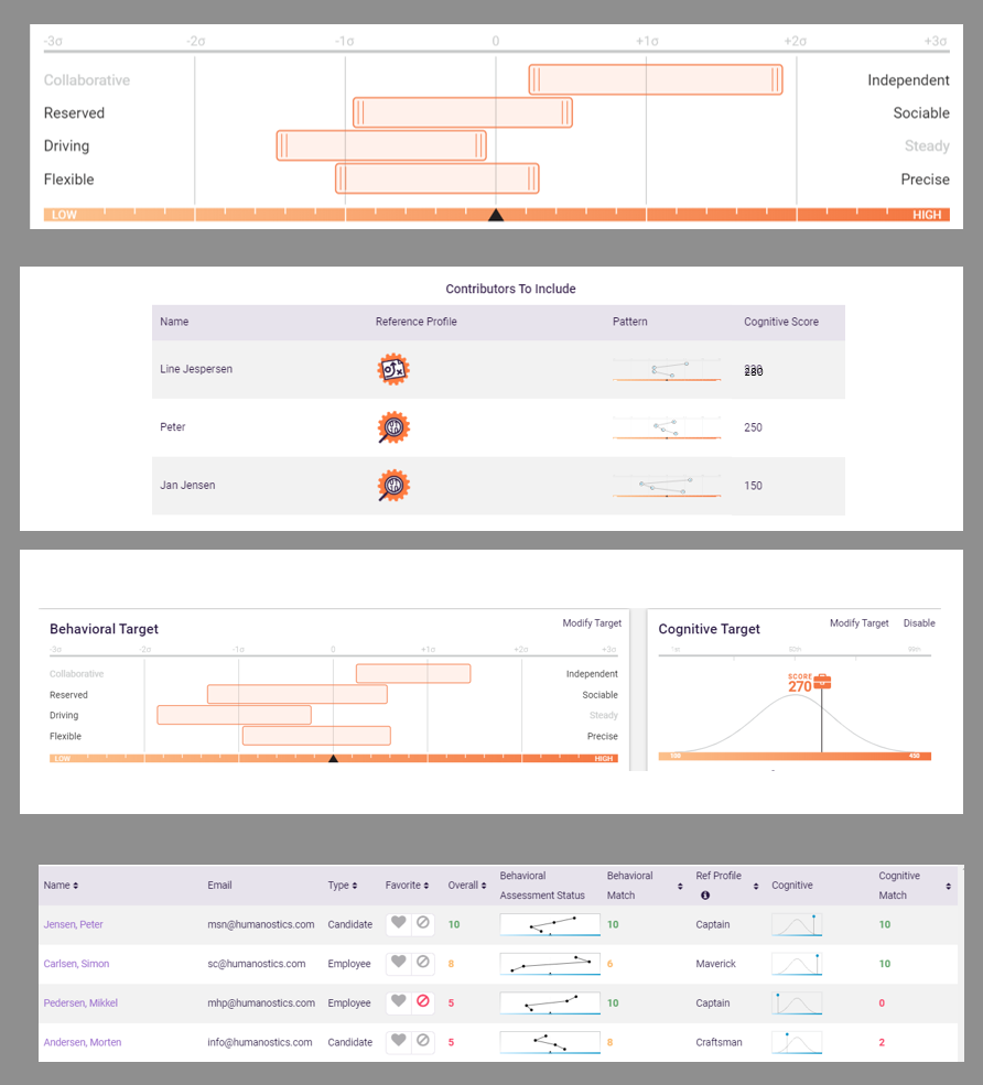 An example of the Job Assessment by Predictive Index